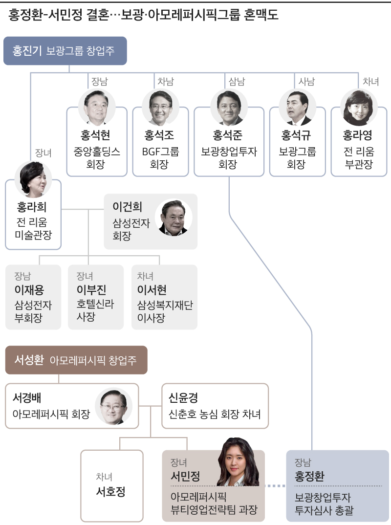 아모레 장녀 서민정·보광 장남 홍정환 결혼… 범삼성가와 혼맥