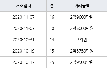 부산 구평동 대림e편한세상사하아파트 84㎡ 3억원... 역대 최고가