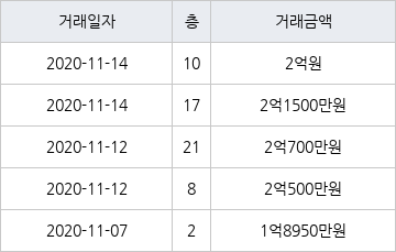 부산 화명동 화명수정강변타운 49㎡ 2억1500만원... 역대 최고가