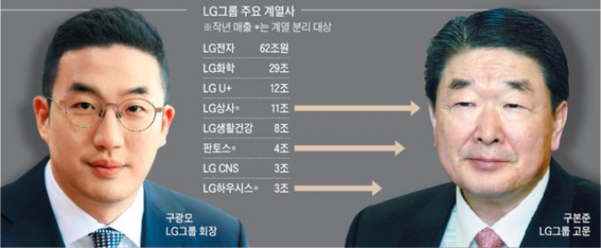 구본준 독립... LG그룹, LG상사·LG하우시스 등 5개사 계열분리(종합)