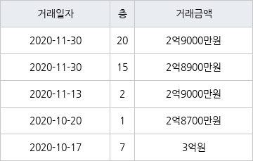 수원 망포동 망포늘푸른벽산 59㎡ 2억9000만원에 거래