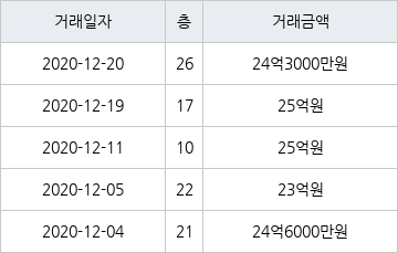 서울 신천동 잠실파크리오 121㎡ 25억원에 거래