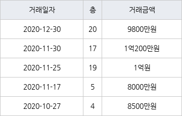 광주 동림동 동림삼익 52㎡ 9800만원... 역대 최고가