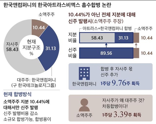 한국앤컴퍼니의 자회사 흡수합병, 소액주주 논란에 세번째 퇴짜