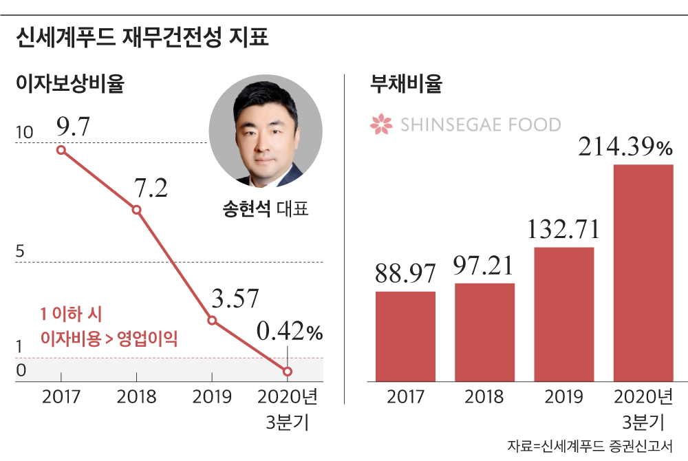 돈 벌어 이자도 못 낸 신세계푸드…스무디킹 구조조정설 솔솔