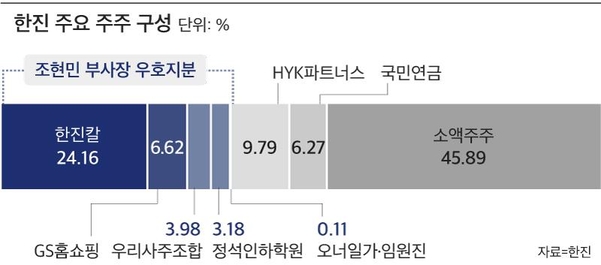 한진 2대주주 HYK, 초고속 승진 조현민에 반기… 감사 자리 노린다