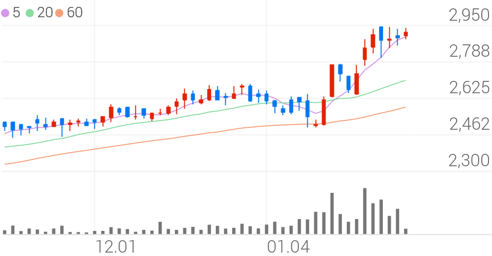 삼원강재, +1.90% 52주 신고가