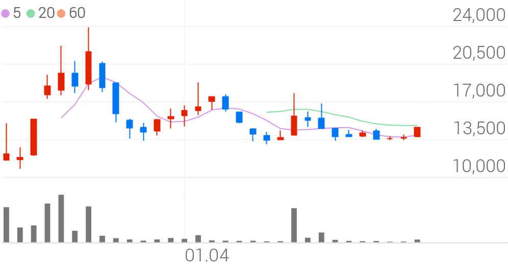 인바이오, +10.22% 상승폭 확대