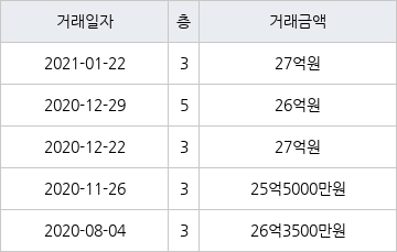 서울 이촌동 이촌한강맨션 101㎡ 27억원에 거래