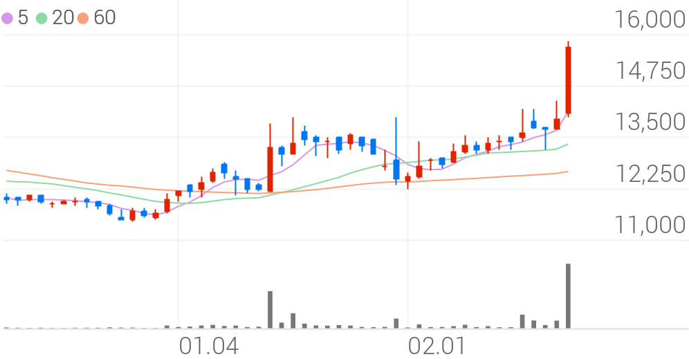 경농, +13.26% 상승폭 확대