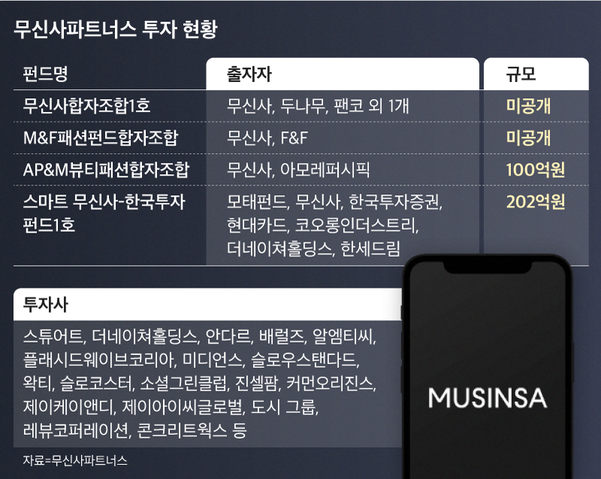 무신사가 만든 패션 전문 VC “패션과 뷰티 테크 기업에 관심”