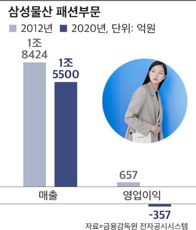 이서현의 에잇세컨즈, 명동본점 폐점...삼성물산 멀어진 매출 2兆 꿈