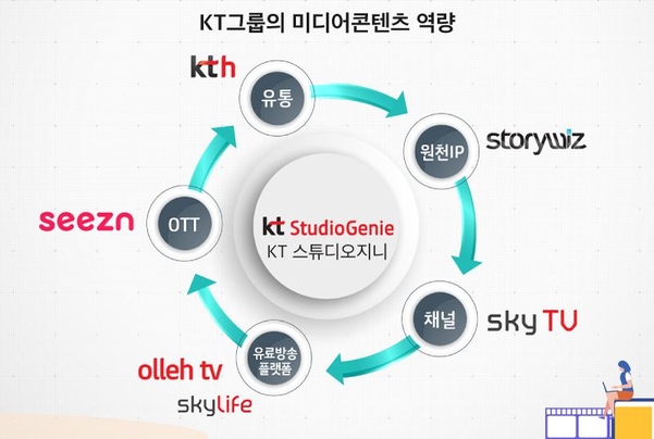 구현모 KT 대표, 콘텐츠 제작 승부수… 2023년까지 IP 1000개 확보 (종합)