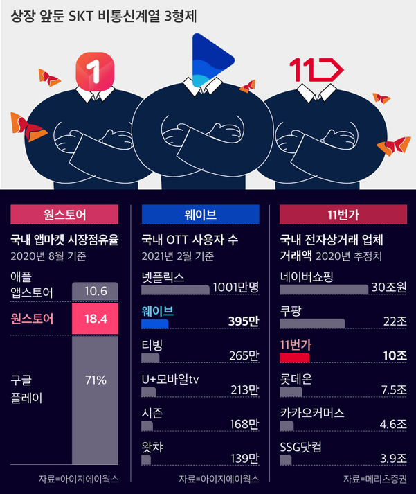 상장 서두르는 SKT 非통신계열 3형제…중간지주사 전환 앞두고 몸값 올리기