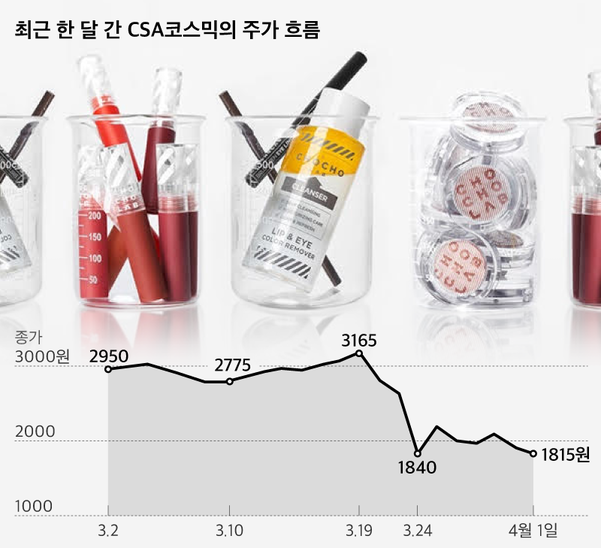 상폐 위기에 보호예수 해제까지…겹악재 만난 조성아의 CSA 코스믹