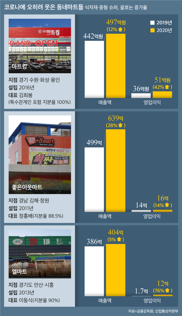 전통시장? 동네마트 가면 되죠 몸집 불린 알짜 중형마트들