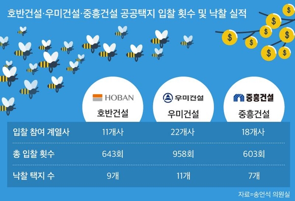 우미·호반·중흥건설의 멈추지 않는 벌떼입찰... 수십 개 계열사로 공공택지 32.5% 차지