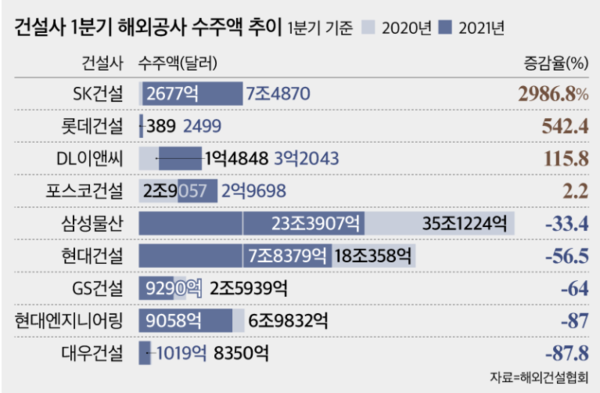 플랜트 사업부 인원 또 줄었대요… 해외 건설 축소하는 건설업계