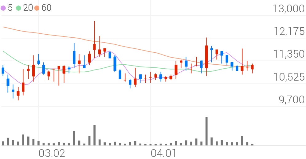 뉴지랩파마, +3.60% 상승폭 확대