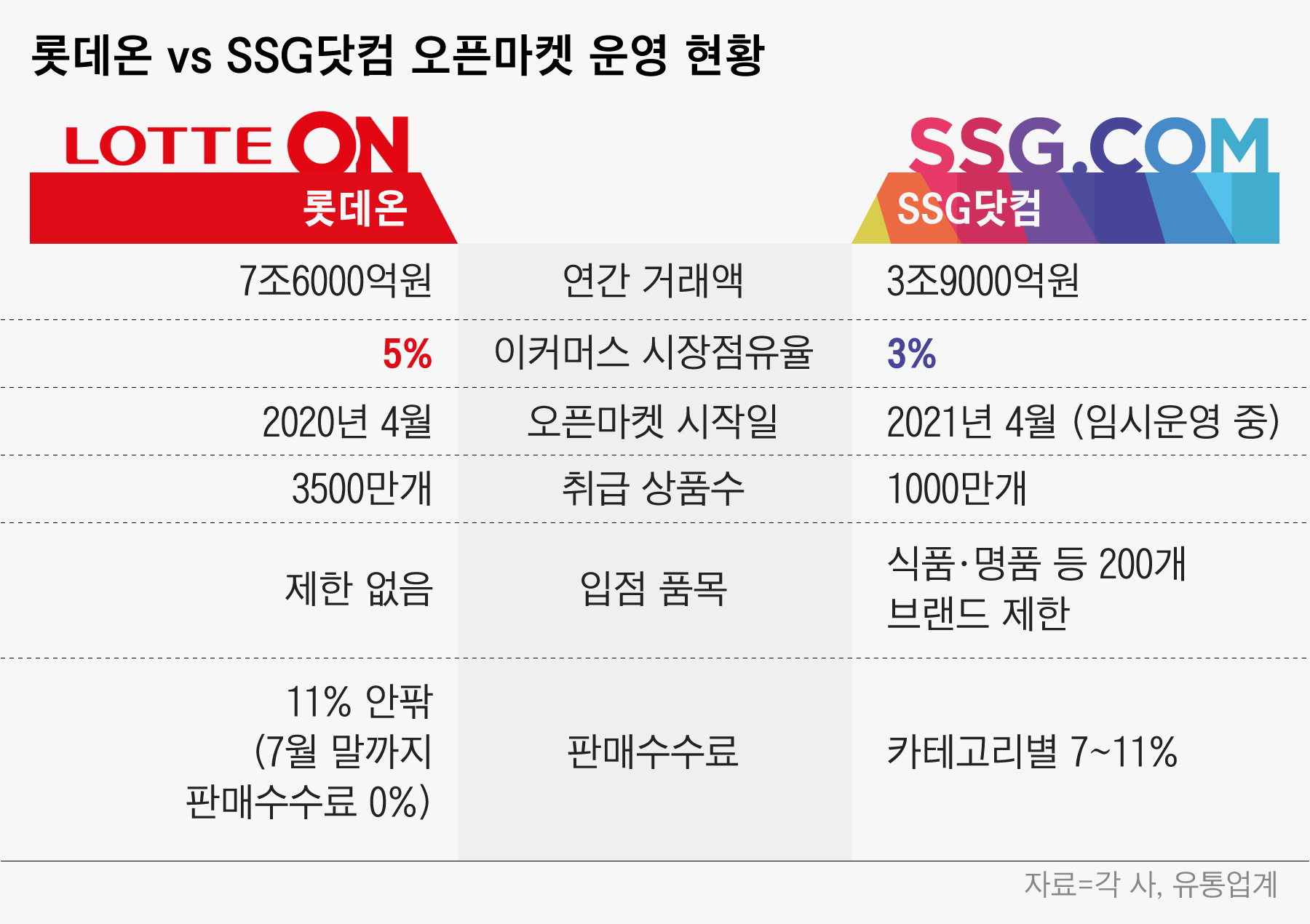 반만 오픈한 쓱닷컴 vs 수수료 0% 롯데온, 유통공룡 오픈마켓 전쟁