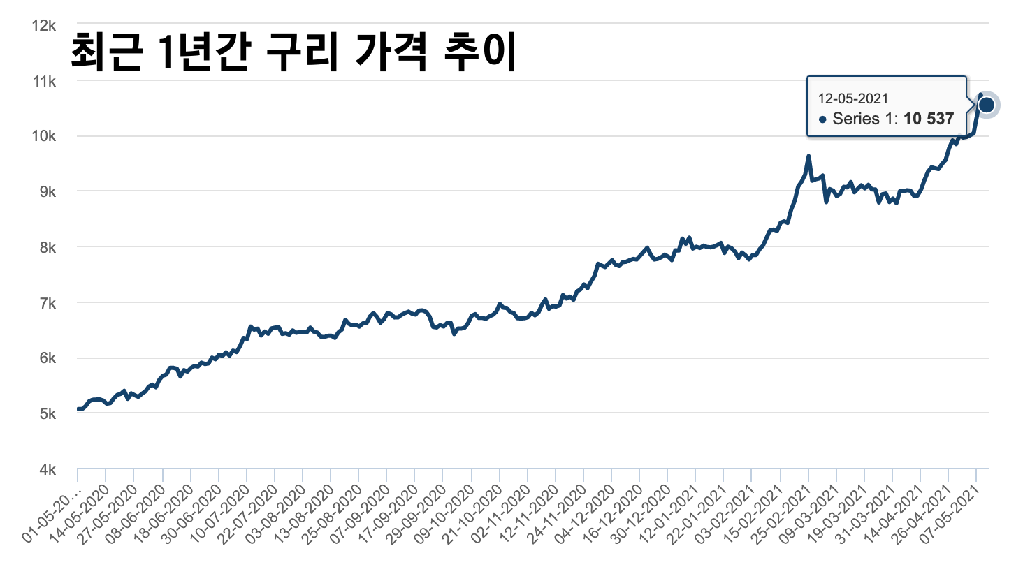 구리 가격, 1년 새 2배 껑충… 전선·제련업계 매출 기대감 ‘쑥’