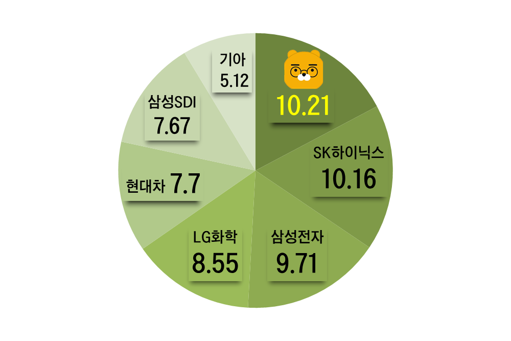 국내 우량주 ETF 지각변동...포스코 빠지고 카카오 들어왔다