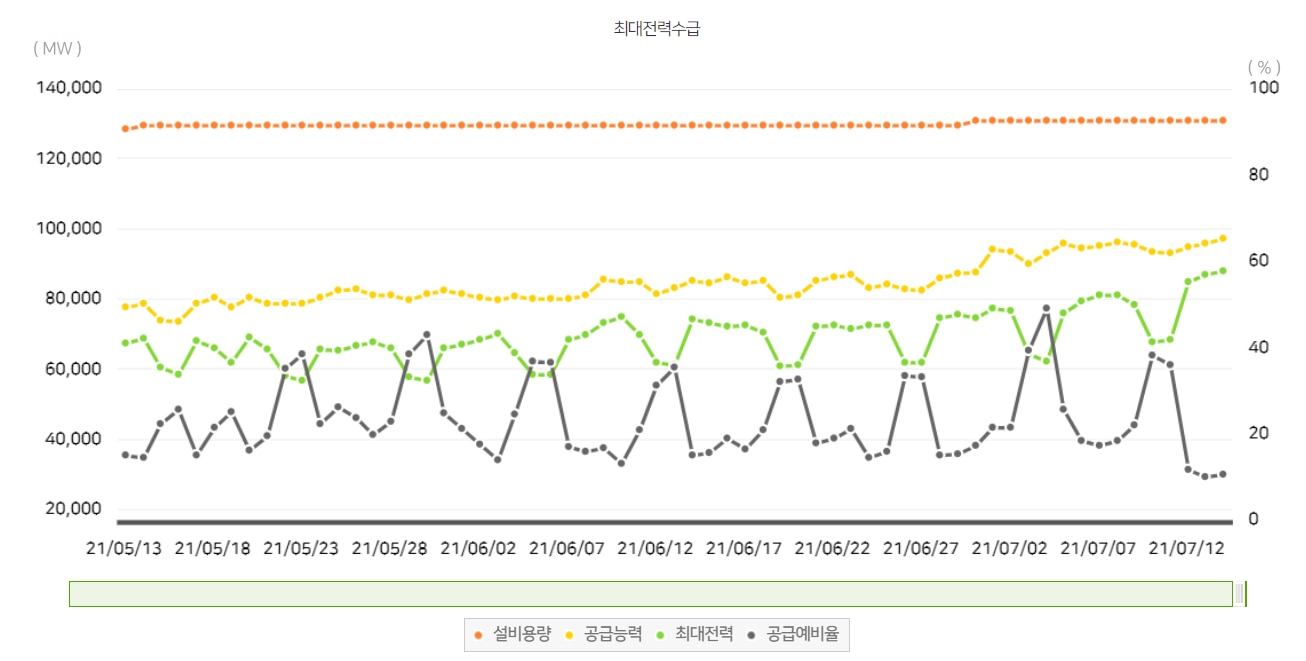 무더위에 전력수요 급증, 연일 올여름 최고치 갈아치워