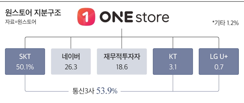 구글 갑질 막겠다던 인앱결제 강제 금지법…원스토어 반사이익 우려?