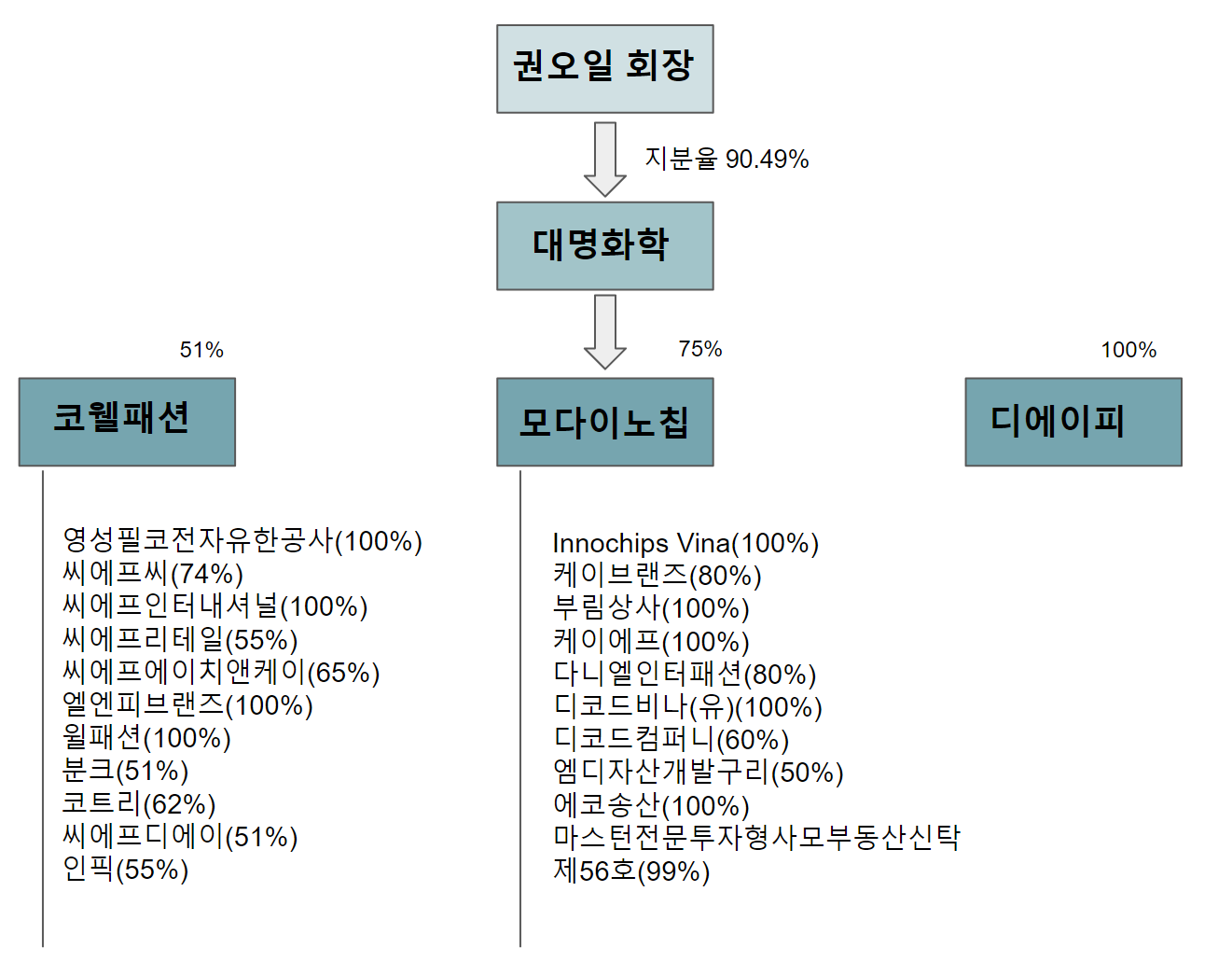 6년 만에 패션왕국 완성…은둔 재벌 대명화학 권오일 회장