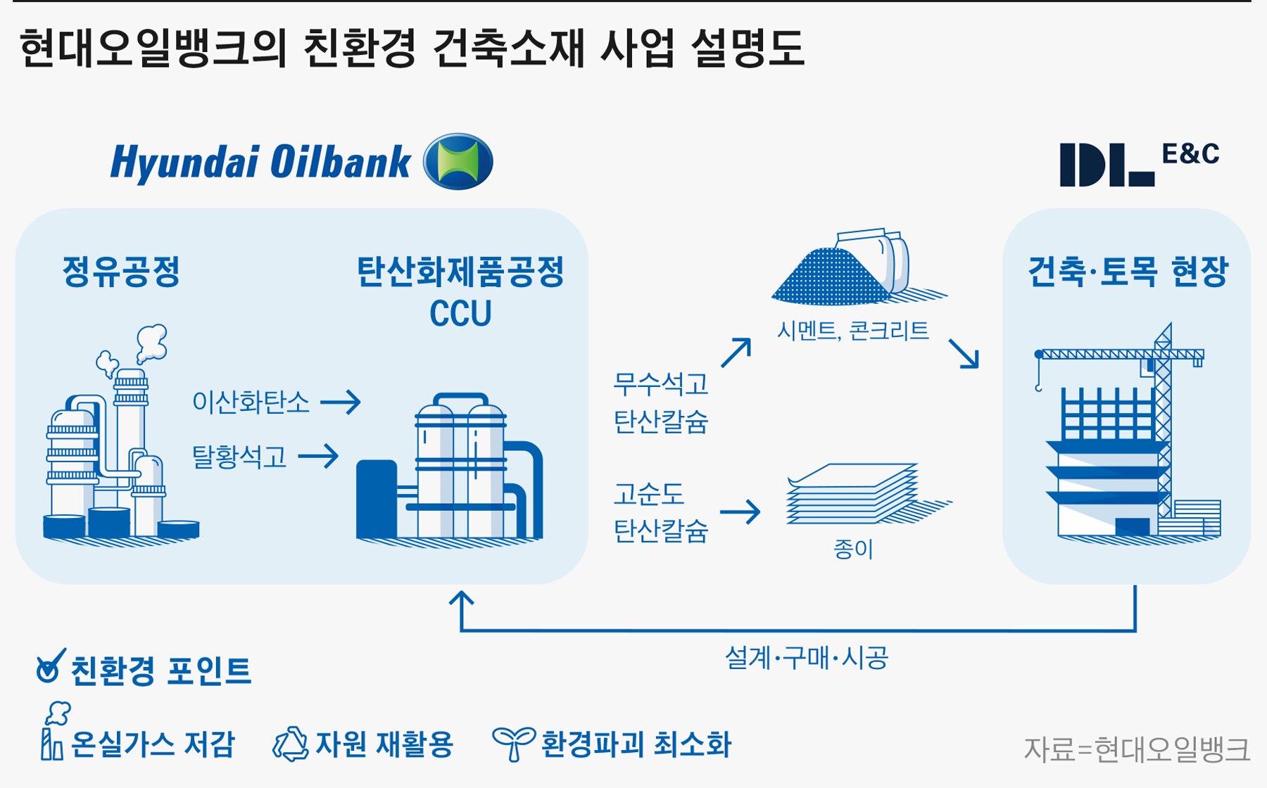 탄소중립 앞장서는 현대오일뱅크, 이산화탄소로 건축자재 만든다