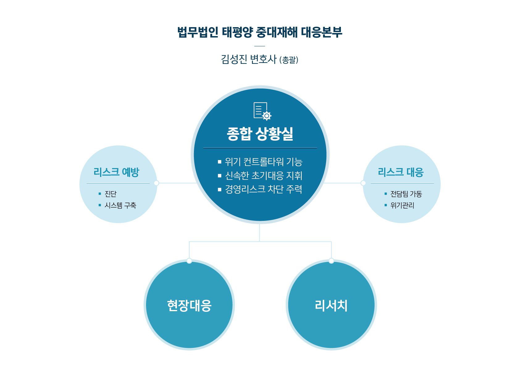 [인터뷰]법무법인 태평양, ‘종합상황실’ 지휘로 중대재해 사고 현장부터 찾아간다