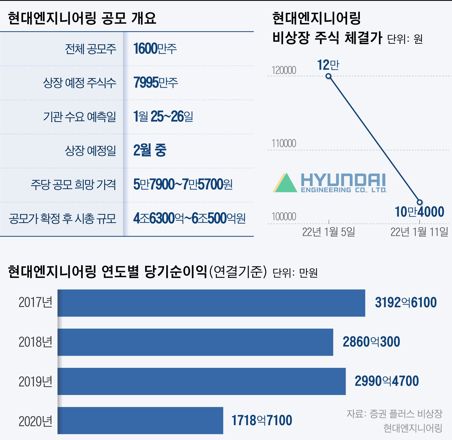다음 달 상장 현대엔지니어링, 주가가 왜 이래?…1주일새 10% 넘게 하락