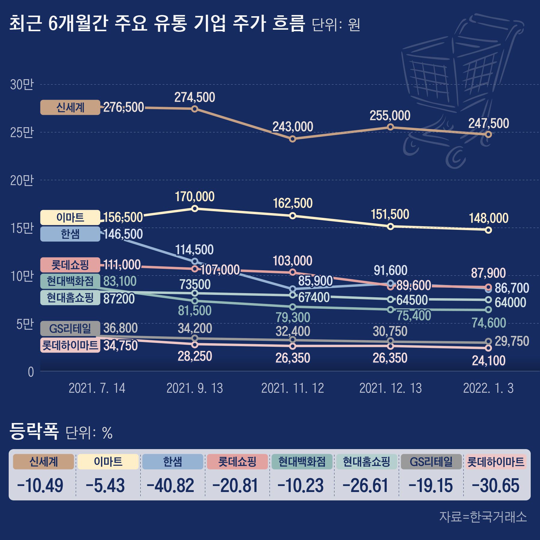 “주주 보기 겁나요” 주총 앞둔 유통사 주가 급락에 ‘울상’