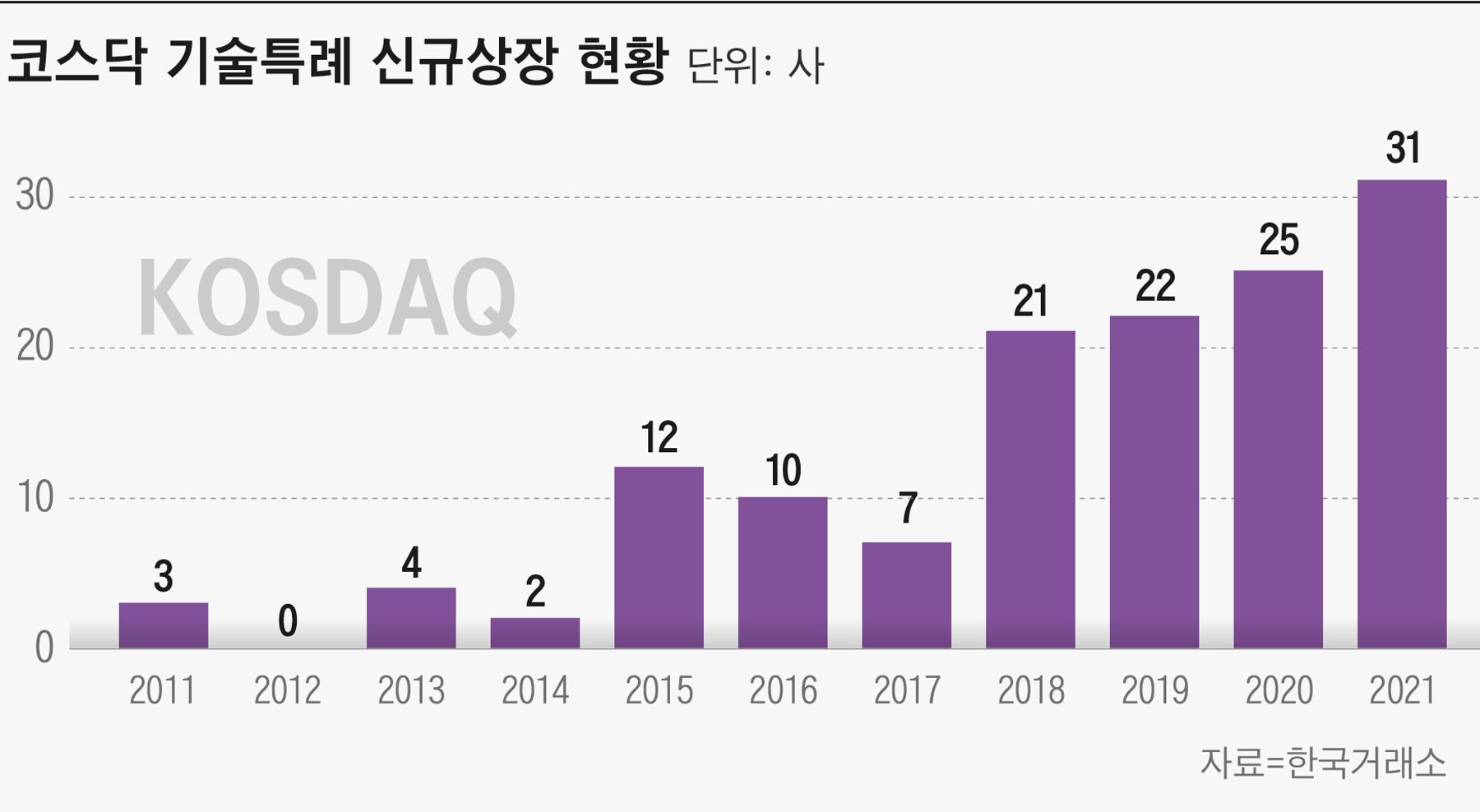 기술특례 도입 후 143개 기업 코스닥 상장… “바이오 공모액 5770억원”