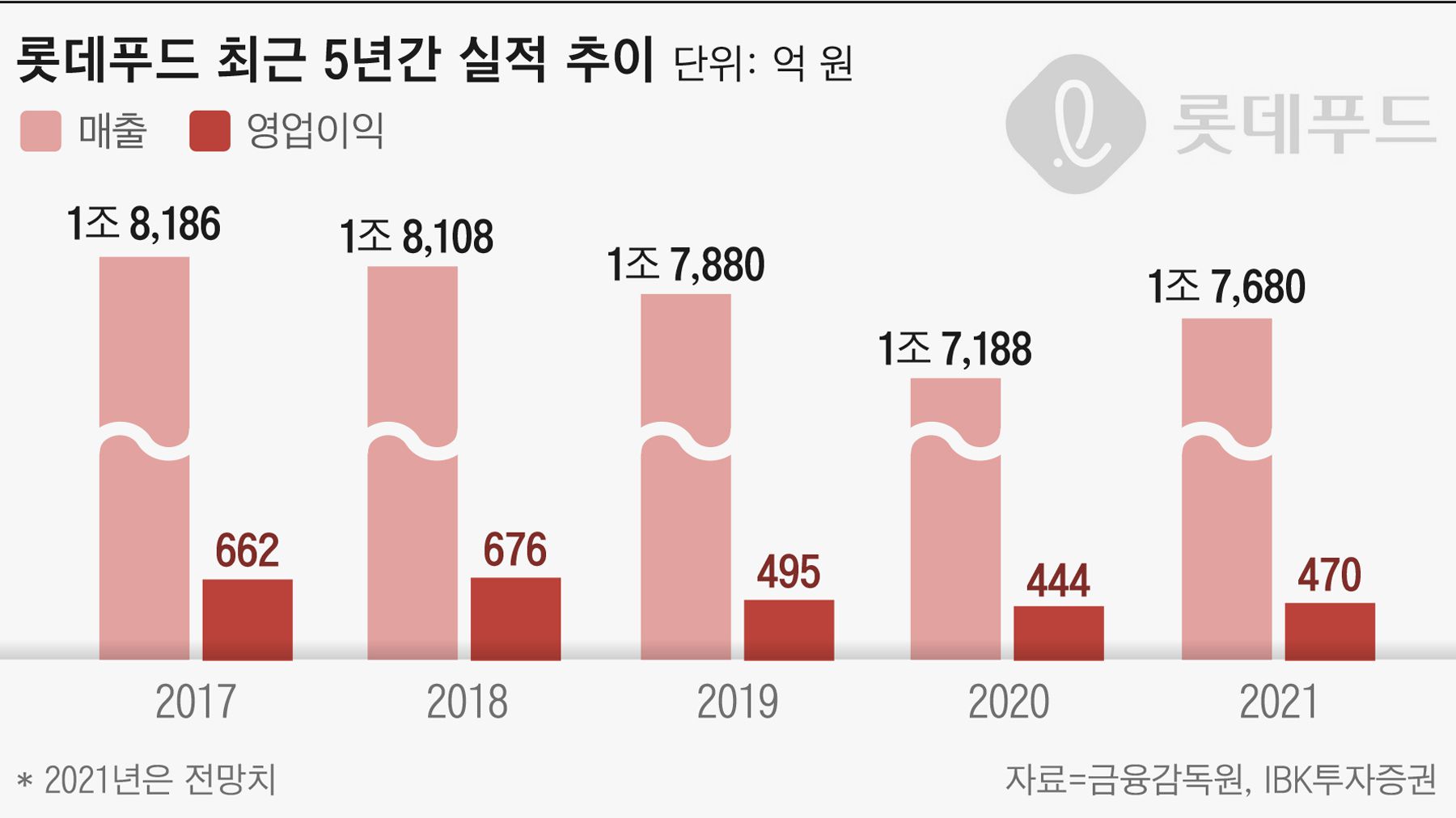 롯데푸드, 즉석식품 사업부 자회사 분리… 운영 효율화·수익성 제고 목표