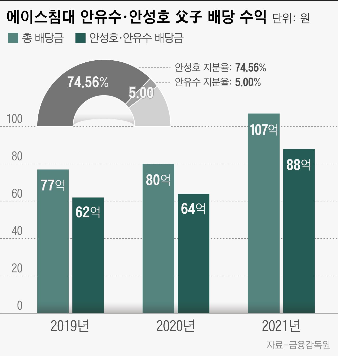 “대표님 배당만 90억”...회사 배당 싹쓸이 한 에이스침대·퍼시스 오너家