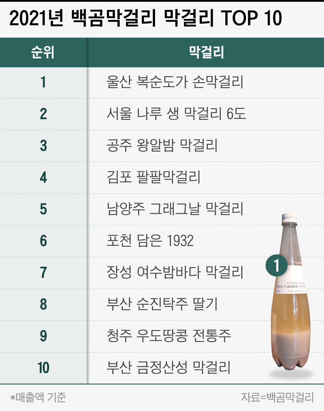 [박순욱의 술기행](68) 2021년은 전통주 대중화의 원년