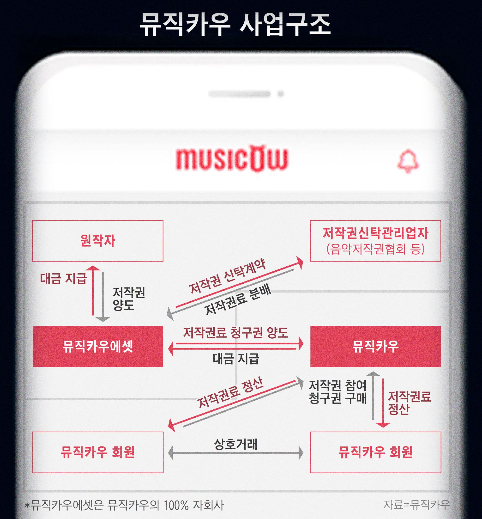 [스타트UP] 용감한 형제 “뮤직카우, 창작자에 큰 도움… 규제보다 지원 필요”
