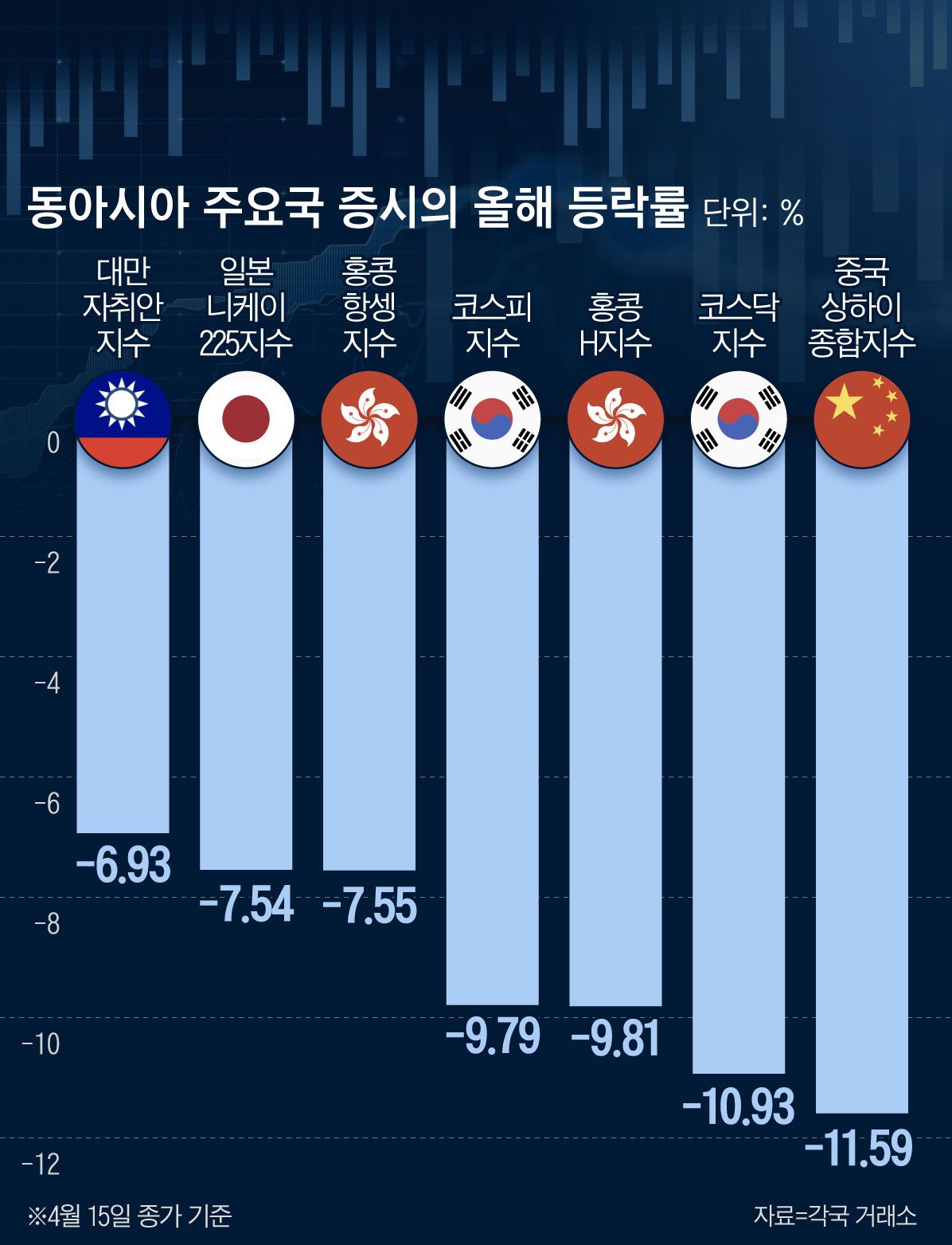 ‘물타기’ 언제까지 하나… 코스피, 亞 주요국 가운데 중국 다음 ‘최악’