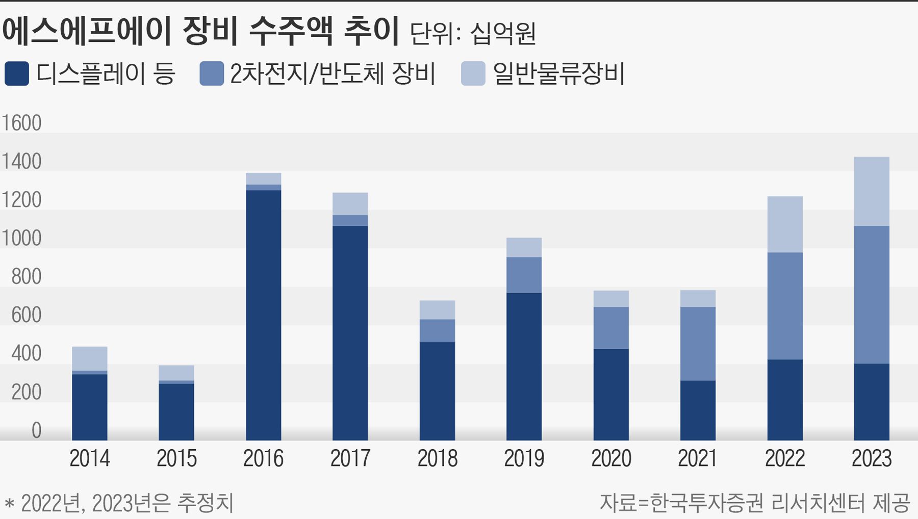 한국투자증권 “에스에프에이, 2분기 수주잔고 1조원 예상...장비 투자 사이클 수혜”