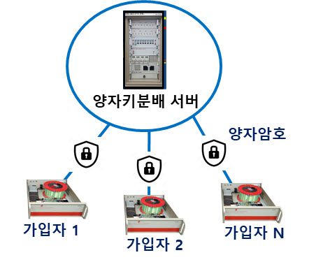 SDT, KIST서 양자암호장치 기술 이전…“디바이스와 클라우드 통신 보호한다”