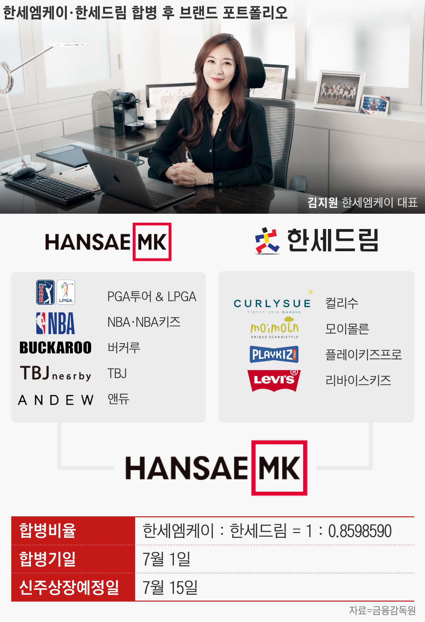 ‘드림’ 품은 한세엠케이...성인·아동·스포츠 아우르는 ‘종합패션기업’ 도약