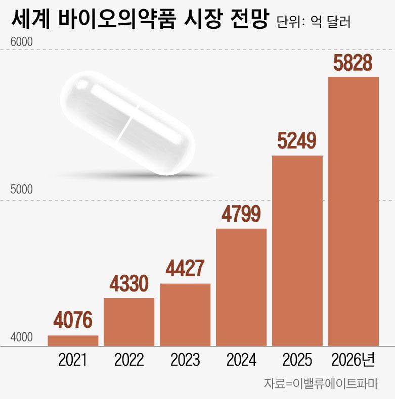 “한국은 좁다” 전 세계로 영토 넓히는 K제약·바이오