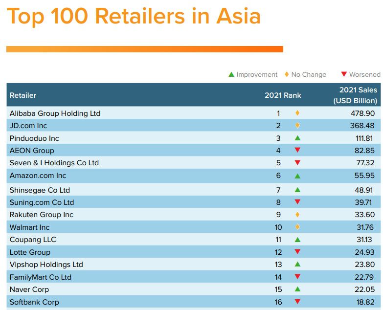 유로모니터 “신세계, 亞 유통기업 7위…쿠팡 11위, 롯데 12위”
