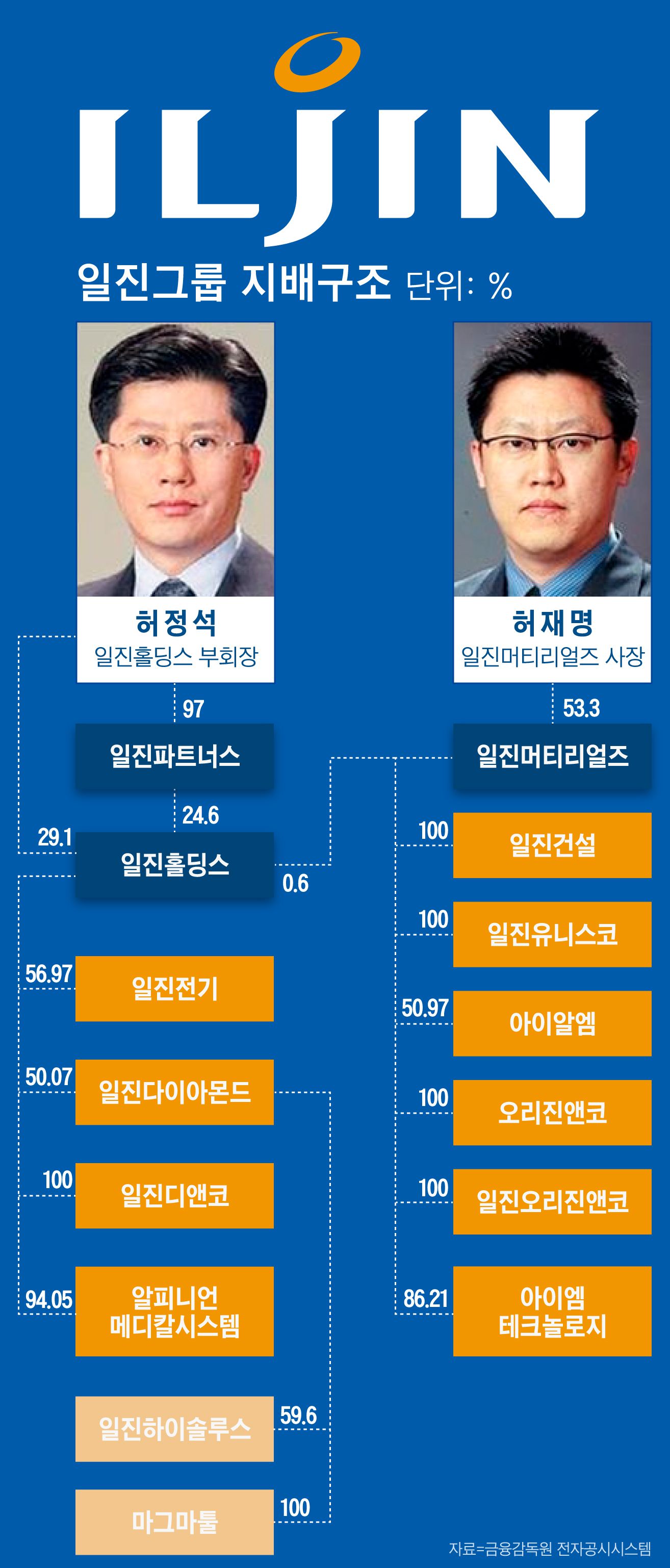 [중견기업 해부] ‘형제 경영’ 일진그룹, 회사 팔아 내부거래 규제 피할까