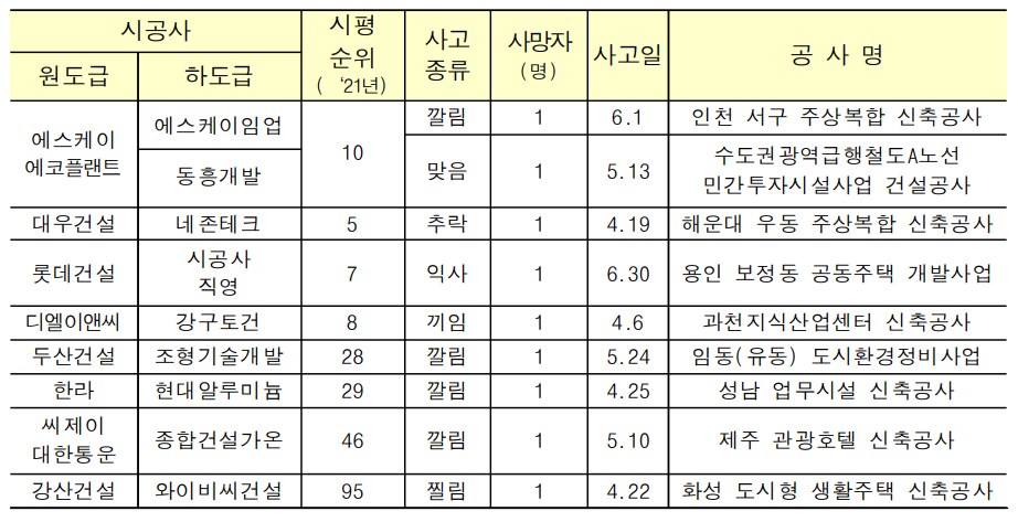 2분기 건설현장 사고로 44명 사망… SK·대우·롯데·DL 등