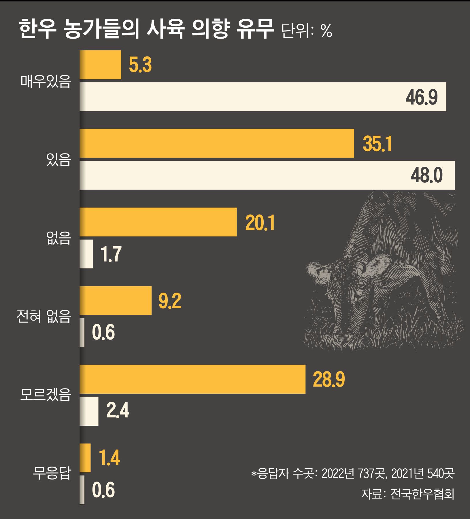 한우농가·정부 갈등 확대… “농가 사육 포기 無관세 탓” vs “사육수 증가 탓”
