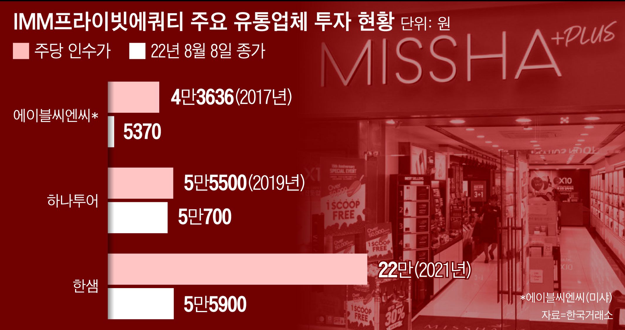 “5년前 4만원에 산 주식 5천원 됐다”...미샤·하나투어에 한샘까지 IMM PE  ‘휘청’