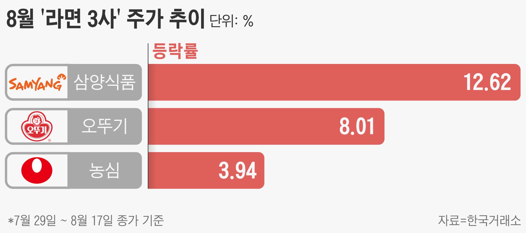 실적 희비에 주가도 엇갈린 라면 3사…농심은 울고 삼양식품·오뚜기 웃었다