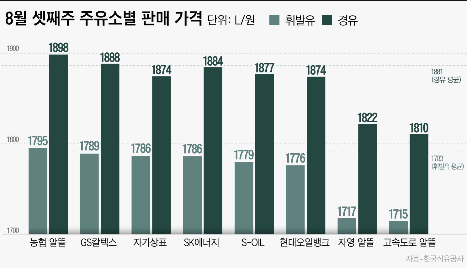 알뜰인데 제일 비싼 농협주유소, 휘발유·경유 한달 넘게 최고가